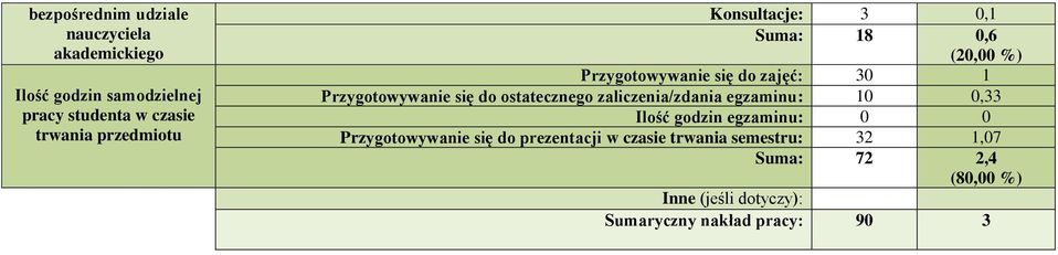 do ostatecznego zaliczenia/zdania egzaminu: 10 0,33 Ilość godzin egzaminu: 0 0 Przygotowywanie się do