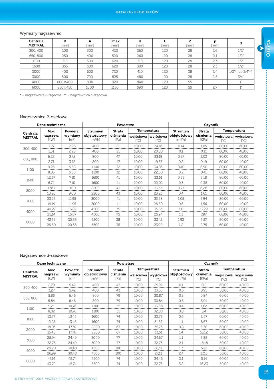 L [mm] Z [mm] p [mm] d Oferta * nagrzewnica 2-rzędowa; ** nagrzewnica 3-rzędowa Nagrzewnice 2-rzędowe Centrala MISTRAL 300, 400 650, 800 1100 1600 2000 3000 4000 6000 Dane techniczne Powietrze