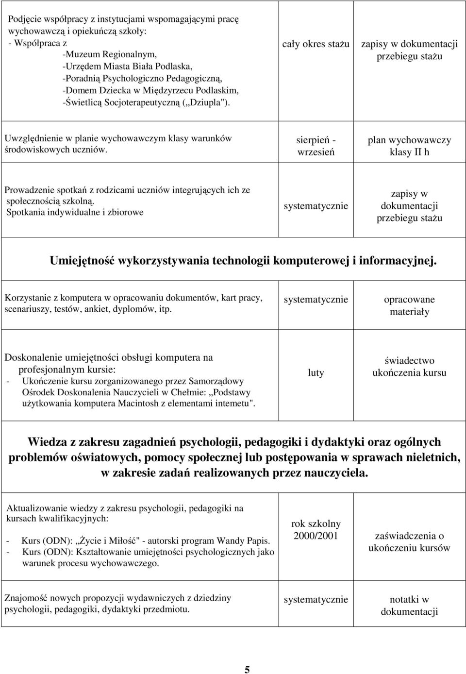 cały okres stażu zapisy w dokumentacji przebiegu stażu Uwzględnienie w planie wychowawczym klasy warunków środowiskowych uczniów.