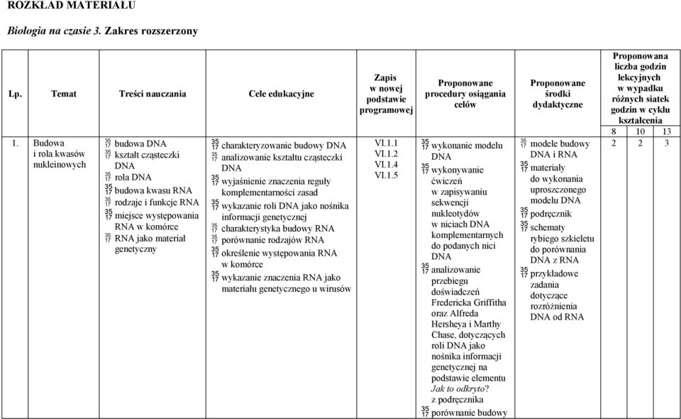 wyjaśnienie znaczenia reguły komplementarności zasad wykazanie roli jako nośnika informacji charakterystyka budowy RNA porównanie rodzajów RNA określenie występowania RNA w komórce wykazanie