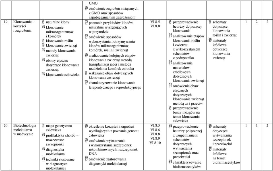 klonowanie człowieka mapa genetyczna człowieka profilaktyka chorób nowoczesne szczepionki diagnostyka molekularna techniki stosowane w diagnostyce molekularnej GMO omówienie zagrożeń związanych z GMO