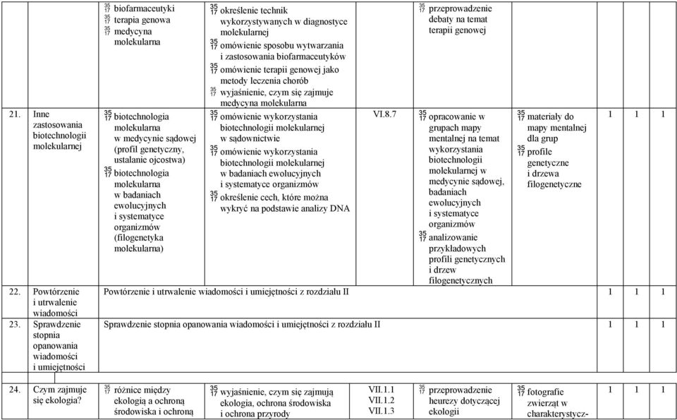 biotechnologia molekularna w badaniach ewolucyjnych i systematyce (filogenetyka molekularna) określenie technik wykorzystywanych w diagnostyce molekularnej omówienie sposobu wytwarzania i