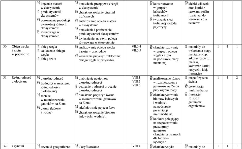 obieg azotu bioróżnorodność trudności w mierzeniu różnorodności biologicznej różnice w rozmieszczeniu gatunków na Ziemi biomy (lądowe i wodne) omówienie przepływu energii w ekosystemie piramid