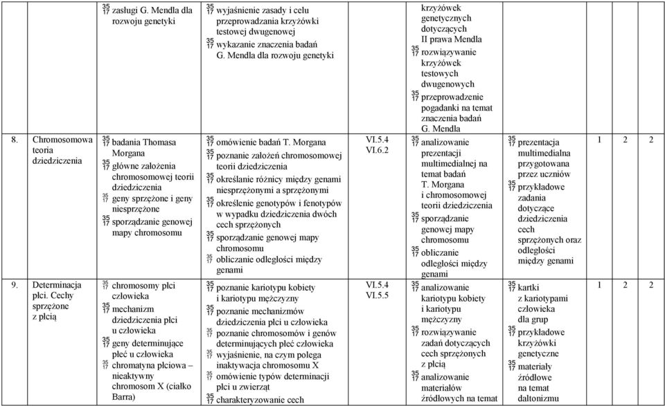 człowieka mechanizm dziedziczenia płci u człowieka geny determinujące płeć u człowieka chromatyna płciowa nieaktywny chromosom X (ciałko Barra) wyjaśnienie zasady i celu przeprowadzania krzyżówki