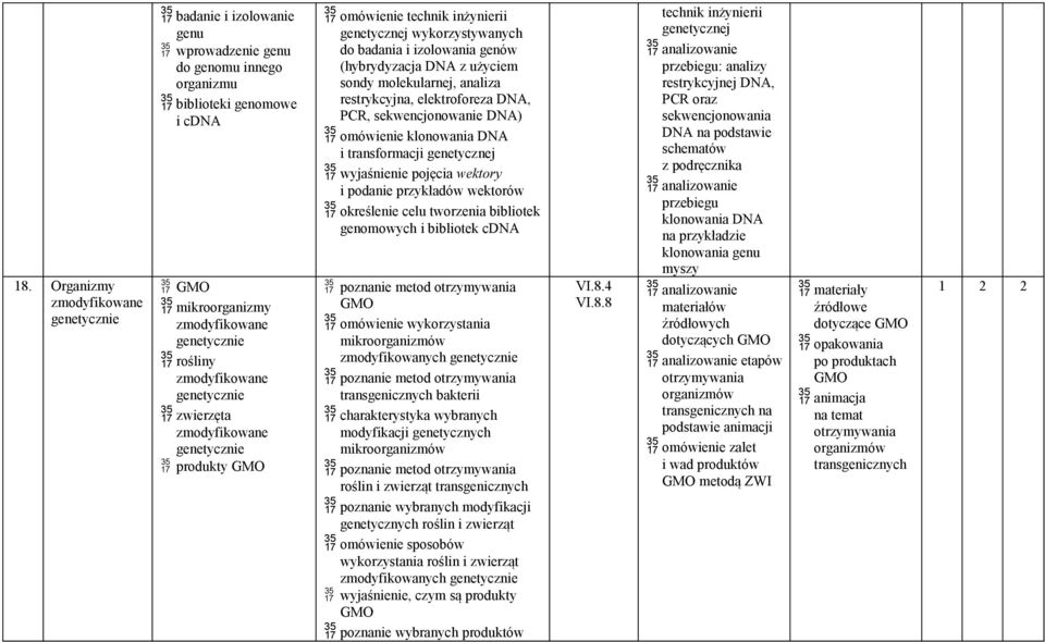 analiza restrykcyjna, elektroforeza, PCR, sekwencjonowanie ) omówienie klonowania i transformacji wyjaśnienie pojęcia wektory i podanie przykładów wektorów określenie celu tworzenia bibliotek