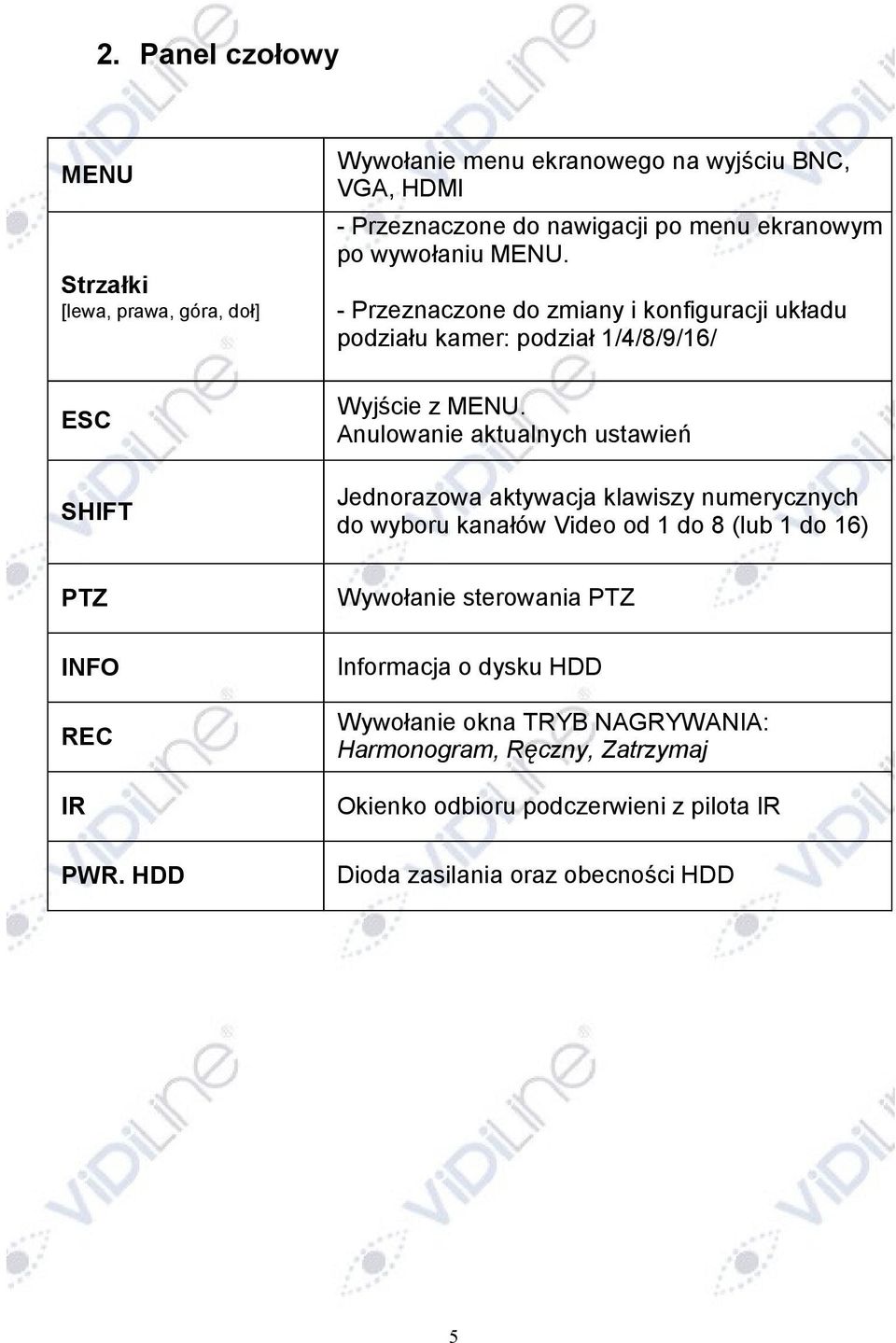 Anulowanie aktualnych ustawień Jednorazowa aktywacja klawiszy numerycznych do wyboru kanałów Video od 1 do 8 (lub 1 do 16) PTZ INFO REC IR PWR.