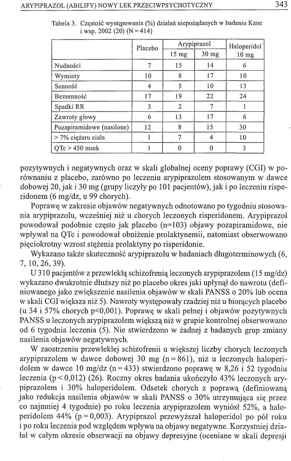 Pozapiramidowe (nasilone) 12 8 15 30 > 7% ci «żaru ciała l 7 4 10 QTc > 450 msek l O O 3 pozytywnych i negatywnych oraz W skali globalnej oceny poprawy (CGI) w porównaniu z placebo, zarówno po