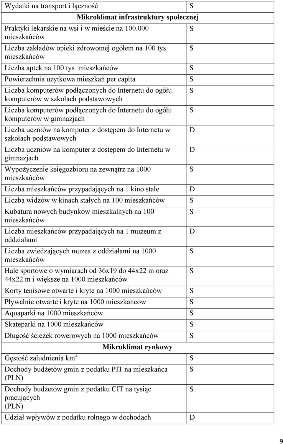 mieszkańców Powierzchnia użytkowa mieszkań per capita Liczba komputerów podłączonych do Internetu do ogółu komputerów w szkołach podstawowych Liczba komputerów podłączonych do Internetu do ogółu