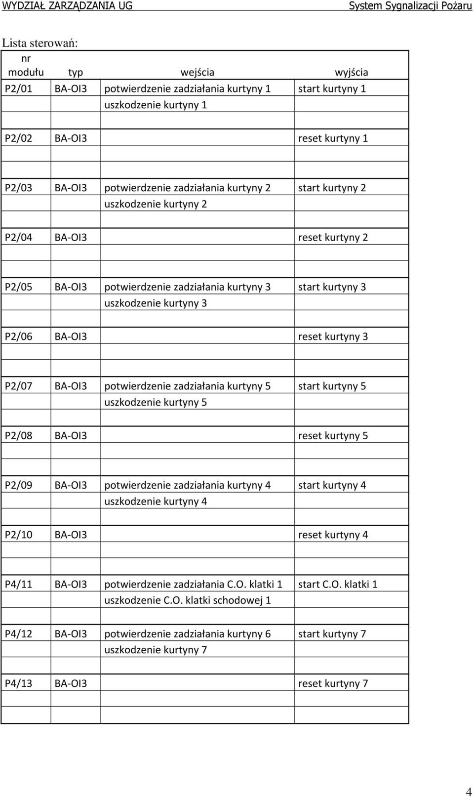kurtyny 3 P2/07 BA-OI3 potwierdzenie zadziałania kurtyny 5 start kurtyny 5 uszkodzenie kurtyny 5 P2/08 BA-OI3 reset kurtyny 5 P2/09 BA-OI3 potwierdzenie zadziałania kurtyny 4 start kurtyny 4