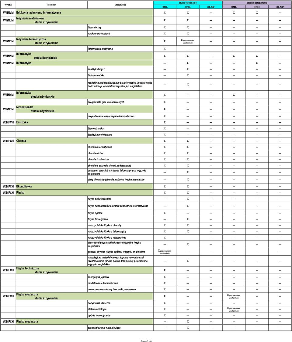 angielskim Informatyka W.IiNoM programista gier komupterowych Mechatronika W.IiNoM projektowanie wspomagane komputerowo W.MFCH Biofizyka bioelektronika biofizyka molekularna W.