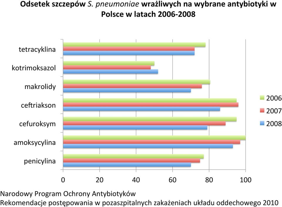 tetracyklina kotrimoksazol makrolidy ceoriakson cefuroksym 2006 2007 2008