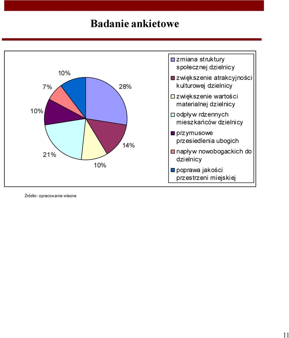 rdzennych mieszkańców dzielnicy 21% 10% 14% przymusowe przesiedlenia ubogich napływ