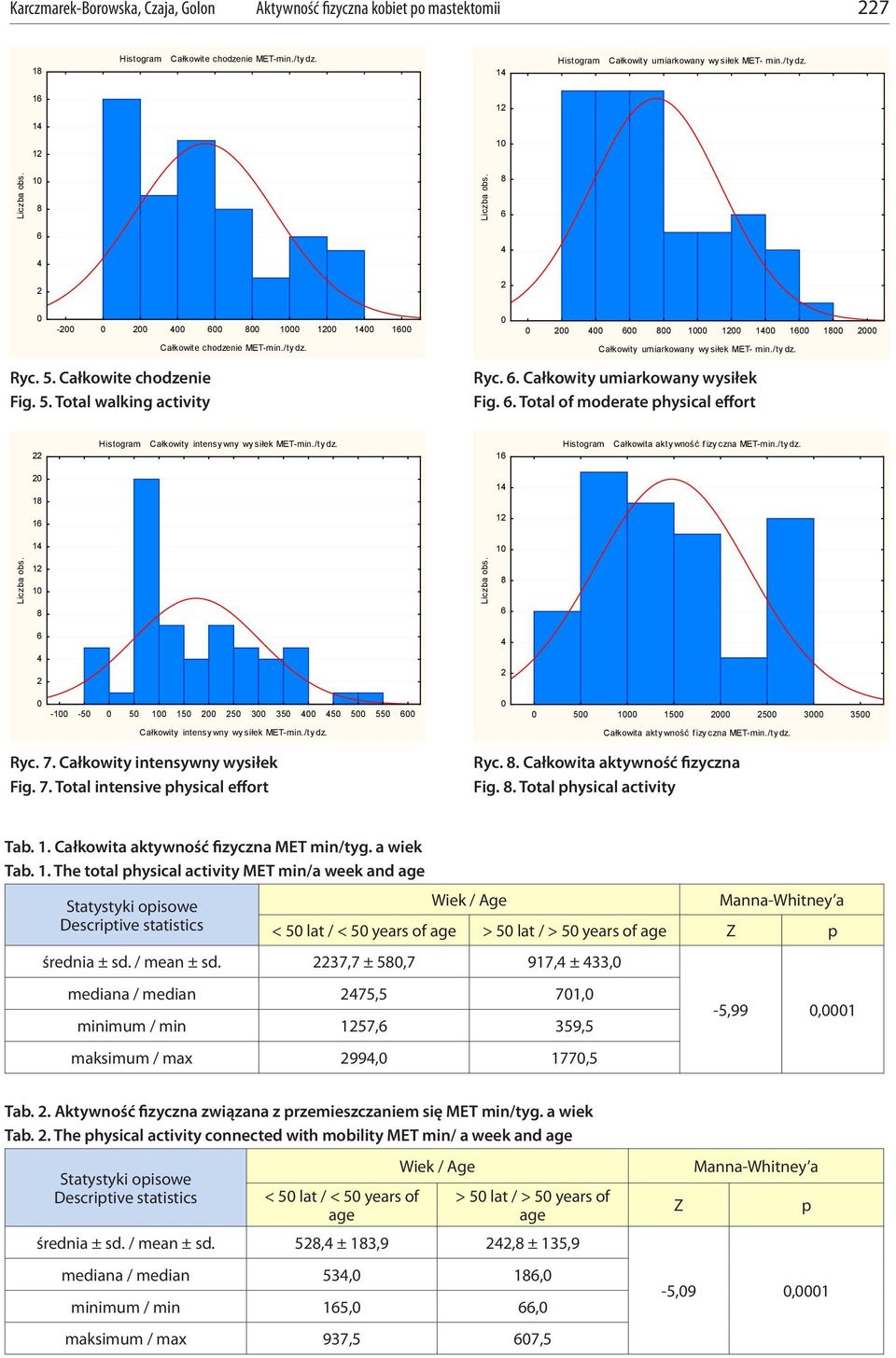 . Total of moderate physical effort Histogram Całkowity intensywny wysiłek MET-min./tydz. 1 Histogram Całkowita aktywność fizyczna MET-min./tydz. 1 1 1 1 1 1-1 -5 5 1 15 5 3 35 5 5 55 5 1 15 5 3 35 Całkowity intensywny wysiłek MET-min.