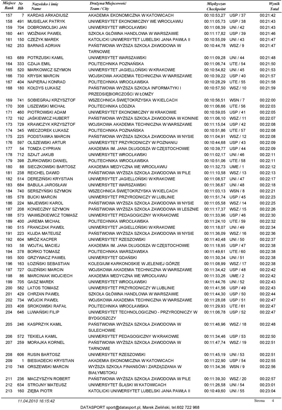 00:10:55,09 UNI / 43 00:21:47 162 253 BARNAŚ ADRIAN 00:10:44,78 WSZ / 9 00:21:47 163 689 POTRZUSKI KAMIL UNIWERSYTET WARSZAWSKI 00:11:09,28 UNI / 44 00:21:48 164 333 CZAJA EMIL POLITECHNIKA POZNAŃSKA