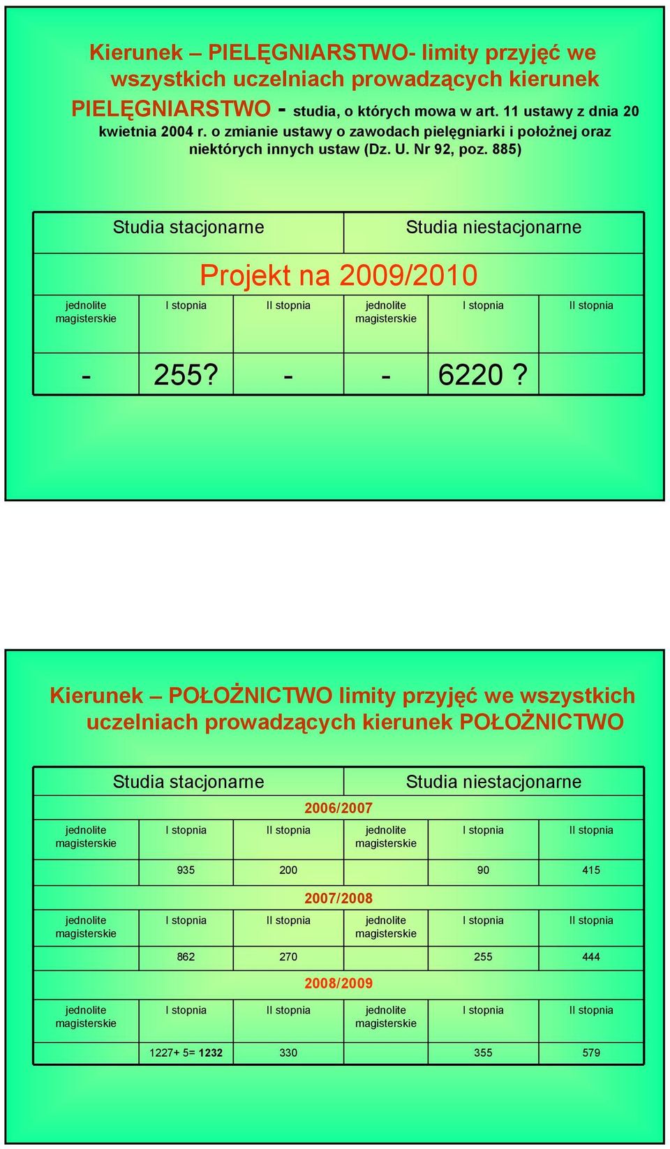 885) Studia stacjonarne Studia niestacjonarne Projekt na 2009/2010-255? - - 6220?