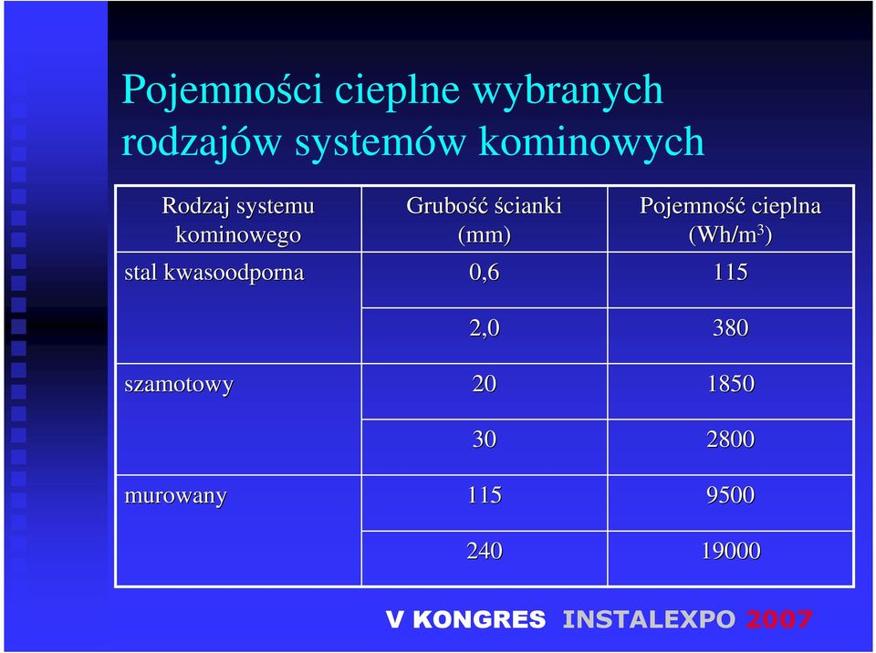 szamotowy murowany Grubość ścianki (mm) 0,6 2,0 20 30