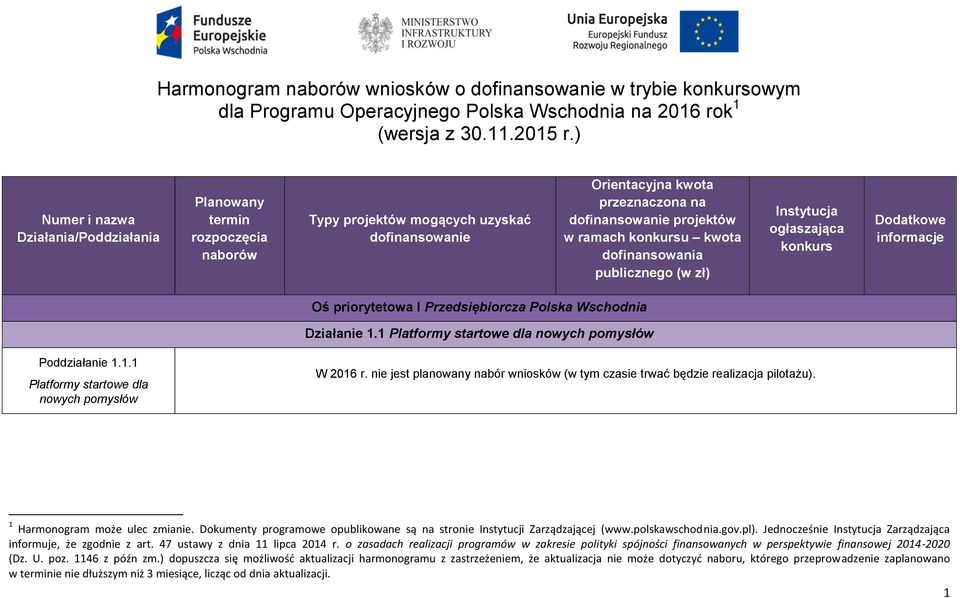 dofinansowania publicznego (w zł) Instytucja ogłaszająca konkurs Dodatkowe informacje Oś priorytetowa I Przedsiębiorcza Polska Wschodnia Działanie 1.