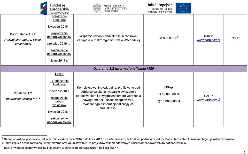 Kompleksowe, indywidualne, profilowane pod odbiorcę działania wsparcie związane z opracowaniem i przygotowaniem do wdrożenia nowego modelu biznesowego w MŚP związanego z internacjonalizacją ich