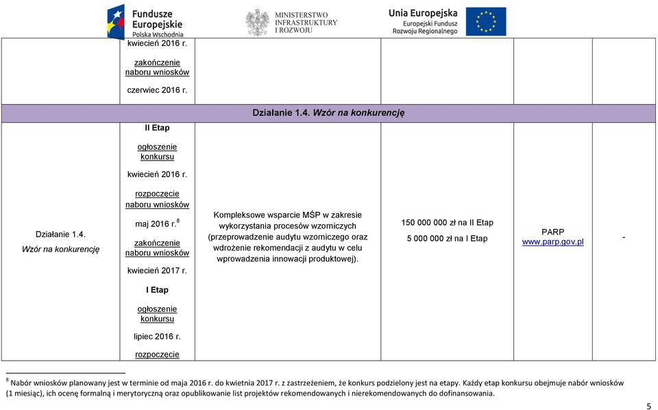 produktowej). 150 000 000 zł na II Etap 5 000 000 zł na I Etap I Etap lipiec 2016 r. 8 Nabór wniosków planowany jest w terminie od maja 2016 r. do kwietnia 2017 r.