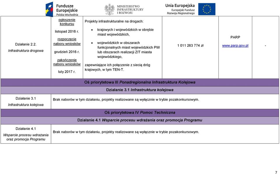 siecią dróg krajowych, w tym TENT. 1 011 263 774 zł Oś priorytetowa III Ponadregionalna Infrastruktura Kolejowa Działanie 3.1 Infrastruktura kolejowa Działanie 3.