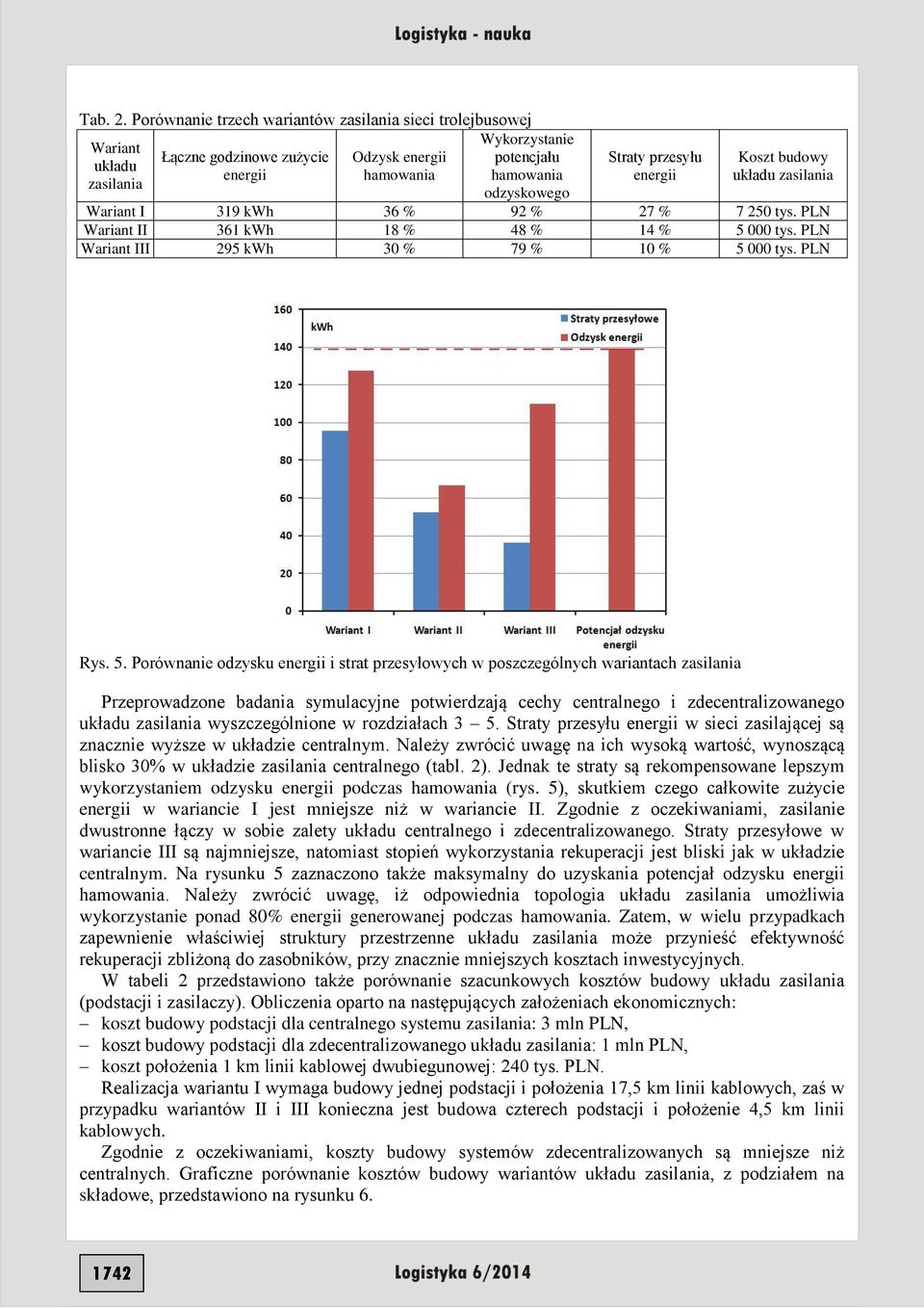 przesyłu energii Koszt budowy układu zasilania Wariant I 319 kwh 36 % 92 % 27 % 7 250 tys. PLN Wariant II 361 kwh 18 % 48 % 14 % 5 000 tys. PLN Wariant III 295 kwh 30 % 79 % 10 % 5 000 tys. PLN Rys.