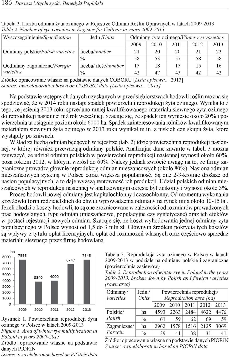 /Units Odmiany żyta ozimego/winter rye varieties Odmiany polskie/polish varieties liczba/number 21 20 20 21 22 % 58 53 57 58 58 Oodmiany zagraniczne/foregin varieties liczba/ ilość/number 15 18 15 15