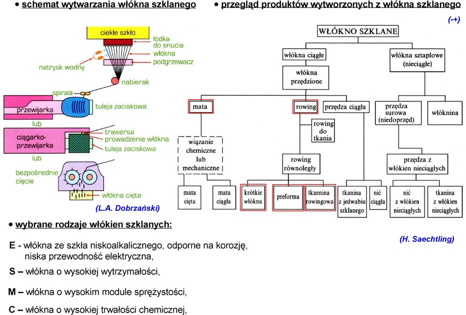 Dobrzański) wybrane rodzaje włókien szklanych: E - włókna ze szkła niskoalkalicznego,