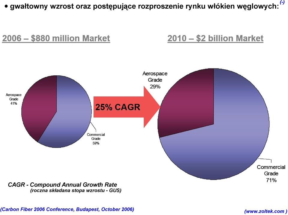 Rate (roczna składana stopa wzrostu - GUS) (Carbon