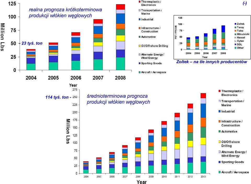 ton Zoltek na tle innych producentów 114 tyś.