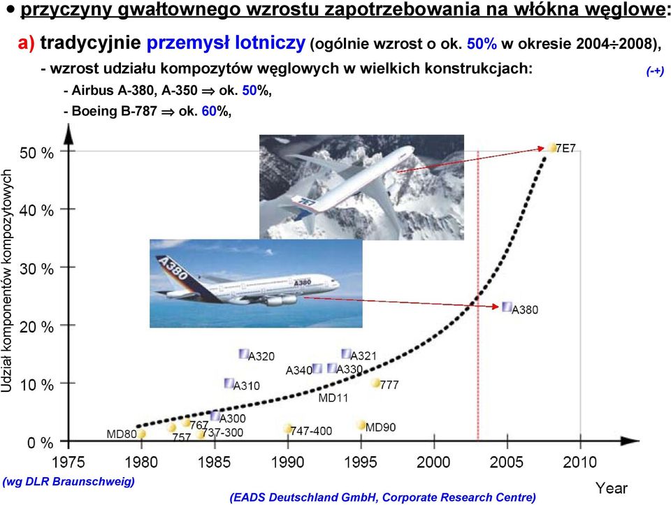 50% w okresie 2004 2008), - wzrost udziału kompozytów węglowych w wielkich konstrukcjach: -