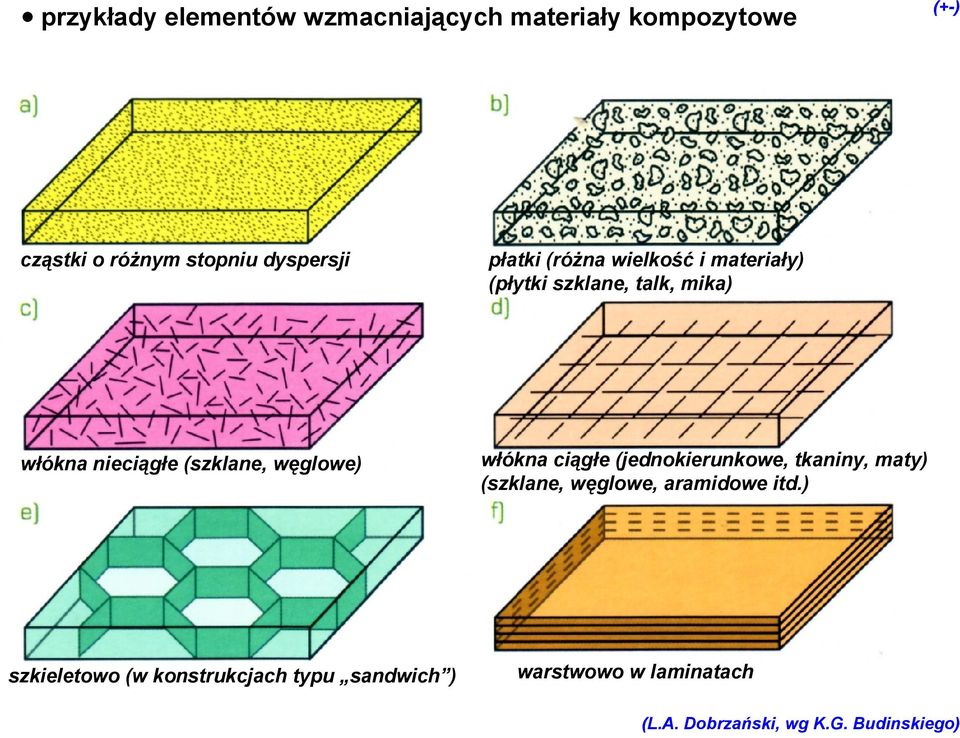 (różna wielkość i materiały) (płytki szklane, talk, mika) włókna ciągłe (jednokierunkowe,