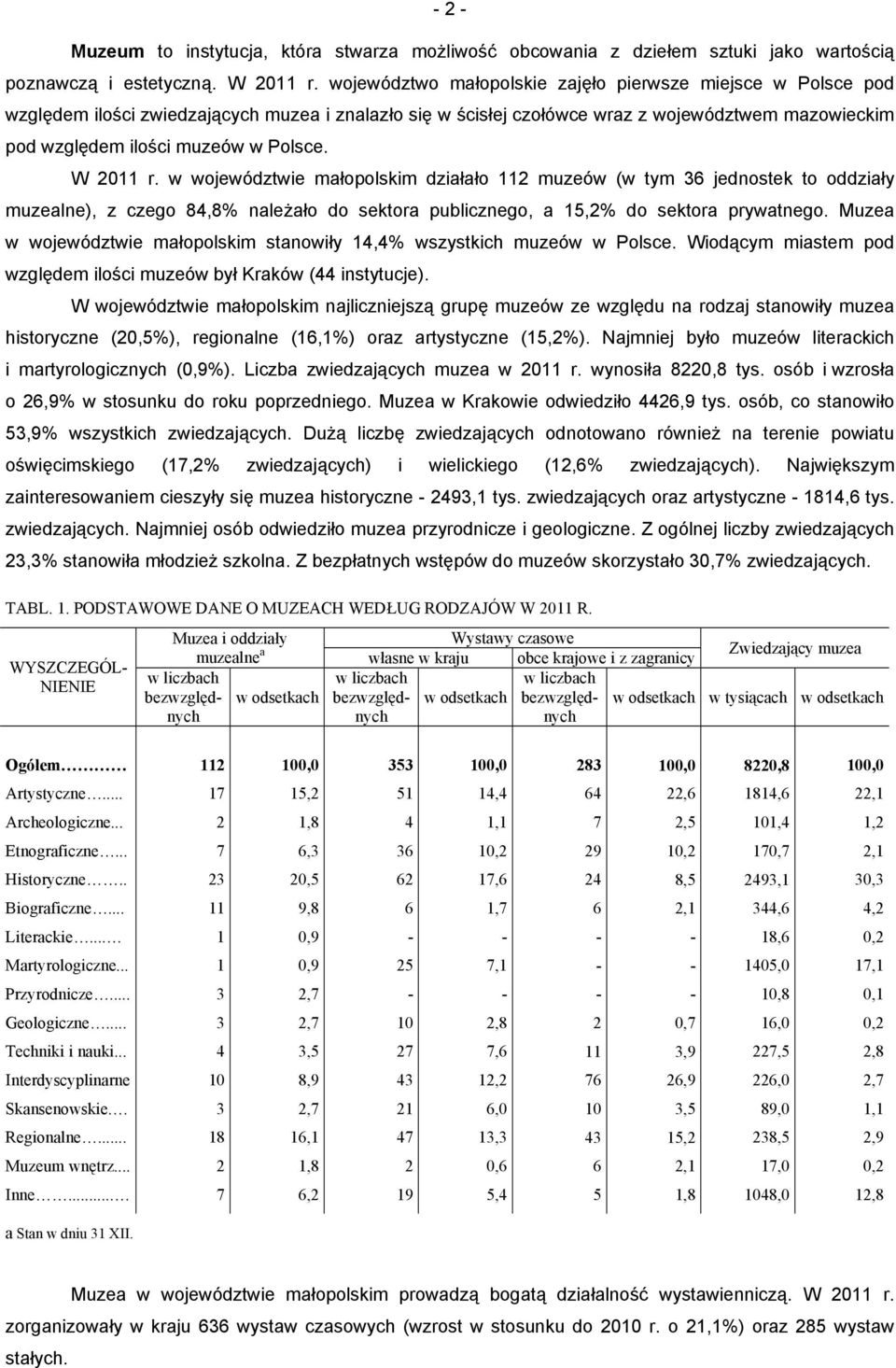 W 2011 r. w województwie małopolskim działało 112 muzeów (w tym 36 jednostek to oddziały muzealne), z czego 84,8% należało do sektora publicznego, a 15,2% do sektora prywatnego.