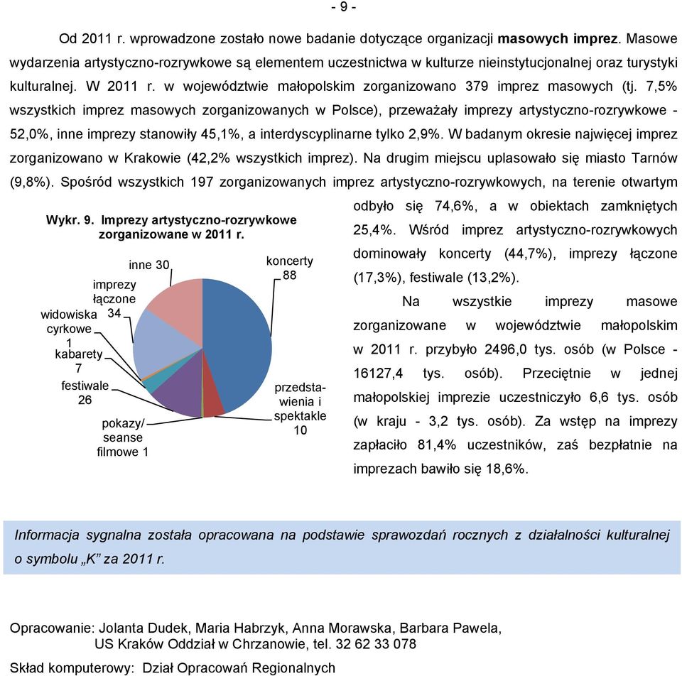 7,5% wszystkich imprez masowych zorganizowanych w Polsce), przeważały imprezy artystycznorozrywkowe 52,0%, inne imprezy stanowiły 45,1%, a interdyscyplinarne tylko 2,9%.