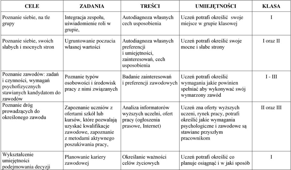 określić swoje mocne i słabe strony oraz Poznanie zawodów: zadań i czynności, wymagań psychofizycznych stawianych kandydatom do zawodów Poznanie dróg prowadzących do określonego zawodu Poznanie typów