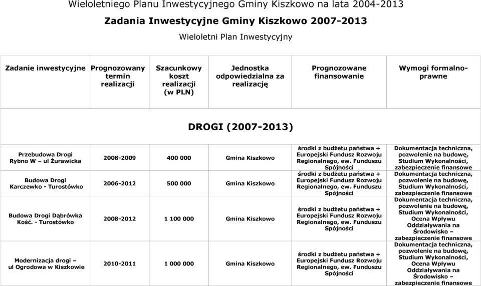 finansowanie Wymogi formalnoprawne DROGI (2007-2013) Przebudowa Drogi Rybno W ul Żurawicka Budowa Drogi Karczewko - Turostówko Budowa Drogi