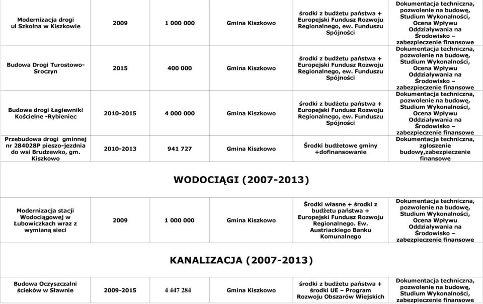 Kiszkowo 2009 1 000 000 2015 400 000 2010-2015 4 000 000 2010-2013 941 727 Środki budżetowe gminy +dofinansowanie zgłoszenie