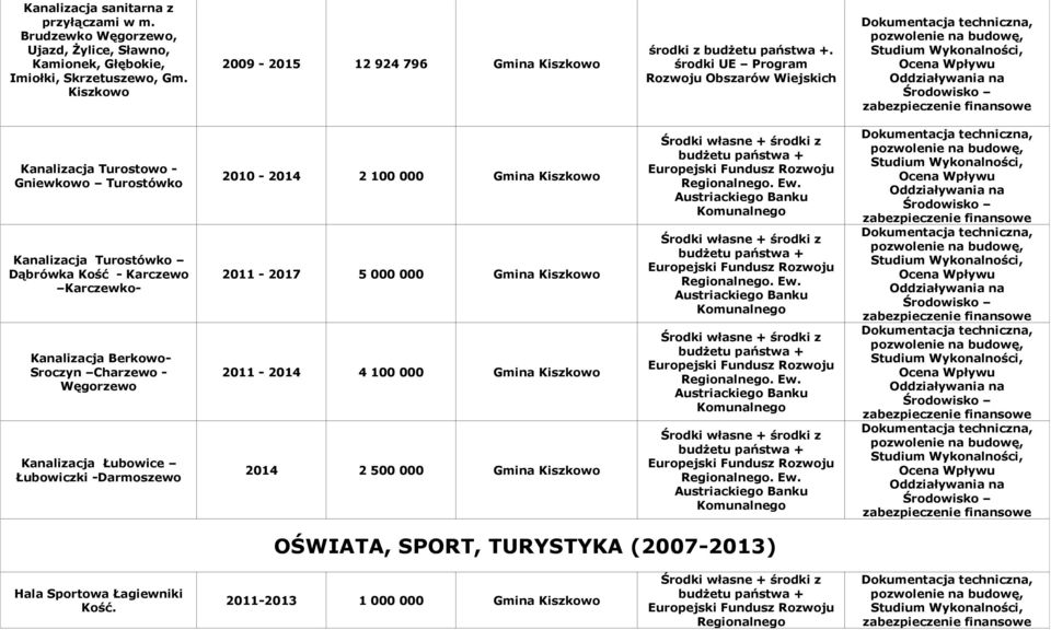 środki UE Program Rozwoju Obszarów Wiejskich Kanalizacja Turostowo - Gniewkowo Turostówko Kanalizacja Turostówko Dąbrówka Kość - Karczewo