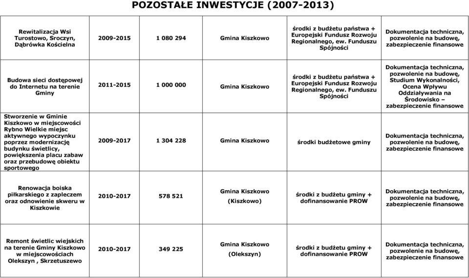 budynku świetlicy, powiększenia placu zabaw oraz przebudowę obiektu sportowego 2009-2017 1 304 228 środki budżetowe gminy Renowacja boiska