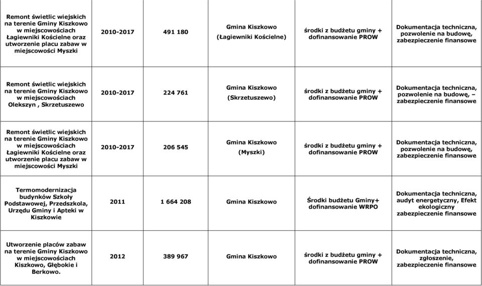 miejscowości Myszki 2010-2017 206 545 (Myszki) Termomodernizacja budynków Szkoły Podstawowej, Przedszkola, Urzędu Gminy i Apteki w Kiszkowie 2011 1 664