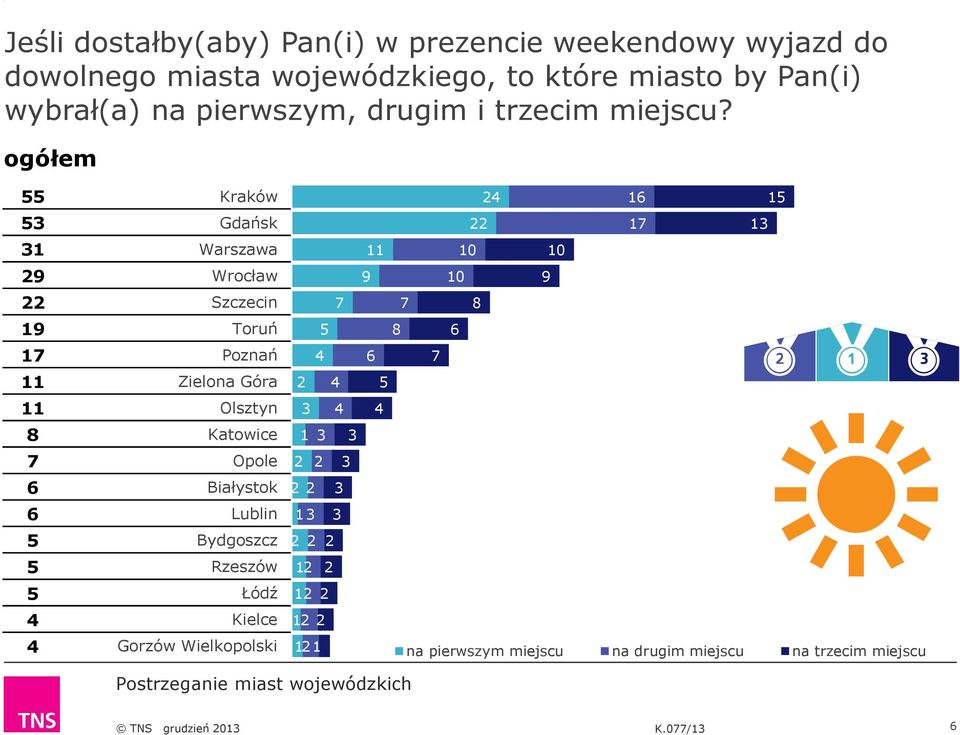 ogółem 1 9 19 17 11 11 8 7 6 6 Kraków Gdańsk 16 17 1 1 Warszawa Wrocław 11 9 10 10 10 9 Szczecin 7 7 8 Toruń 8 6 Poznań 6