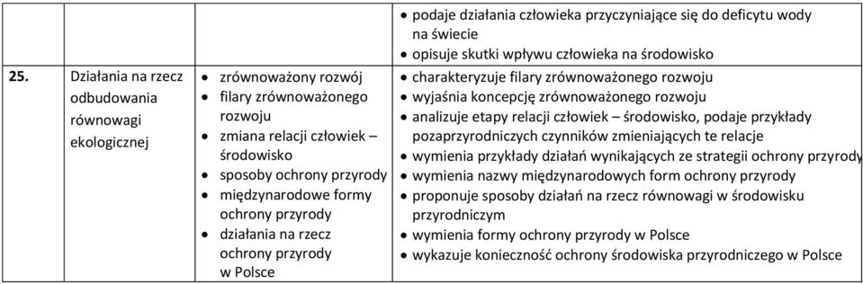 koncepcję zrównoważonego rozwoju analizuje etapy relacji człowiek środowisko, podaje przykłady pozaprzyrodniczych czynników zmieniających te relacje wymienia przykłady działań wynikających ze