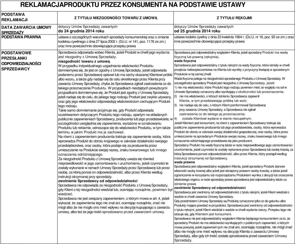 1176 ze zm.) oraz inne powszechnie obowiązujące przepisy prawa dotyczy Umów Sprzedaży zawartych od 25 grudnia 2014 roku Z TYTUŁU RĘKOJMI ustawa kodeks cywilny z dnia 23 kwietnia 1964 r. (Dz.U. nr 16, poz.