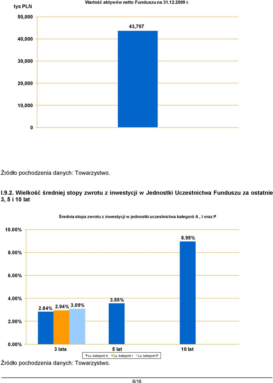 ,000 10,000 0 Źródło pochodzenia danych: Towarzystwo. I.9.2.