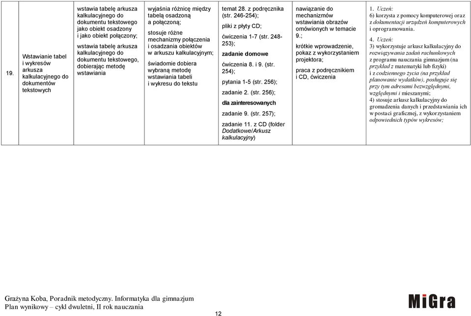 arkuszu kalkulacyjnym; świadomie dobiera wybraną metodę wstawiania tabeli i wykresu do tekstu temat 28. z podręcznika (str. 246-254); ćwiczenia 1-7 (str. 248-253); ćwiczenia 8. i 9. (str. 254); pytania 1-5 (str.