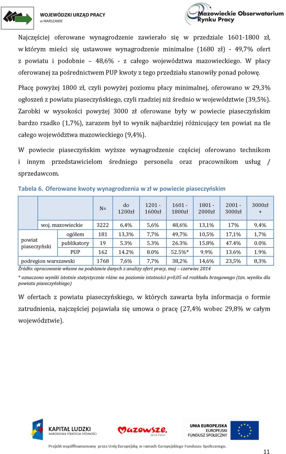Płacę powyżej 1800 zł, czyli powyżej poziomu płacy minimalnej, oferowano w 29,3% ogłoszeń z powiatu piaseczyńskiego, czyli rzadziej niż średnio w województwie (39,5%).