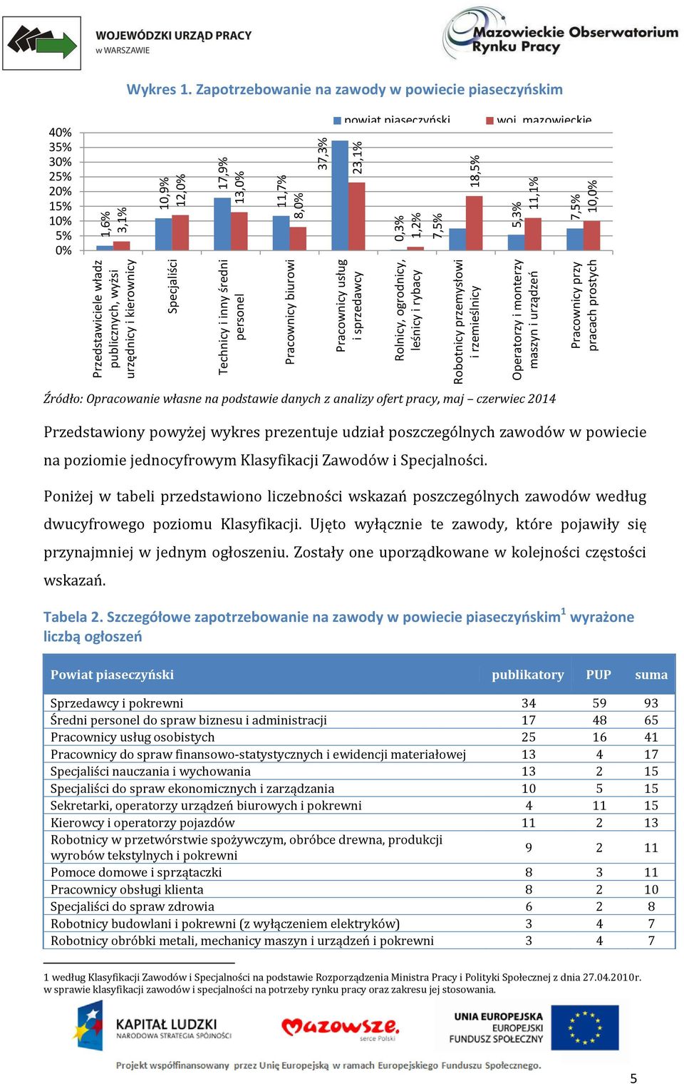 rybacy Pracownicy usług i sprzedawcy Operatorzy i monterzy maszyn i urządzeń woj.