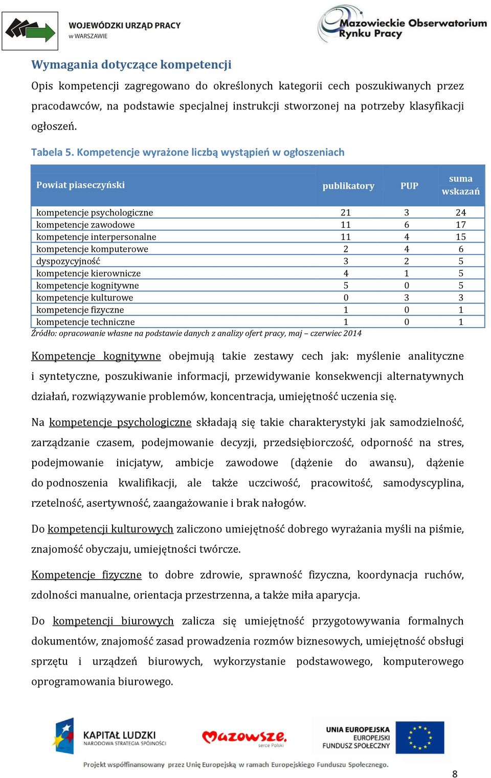 Kompetencje wyrażone liczbą wystąpień w ogłoszeniach Powiat piaseczyński publikatory PUP suma wskazań kompetencje psychologiczne 21 3 24 kompetencje zawodowe 11 6 17 kompetencje interpersonalne 11 4