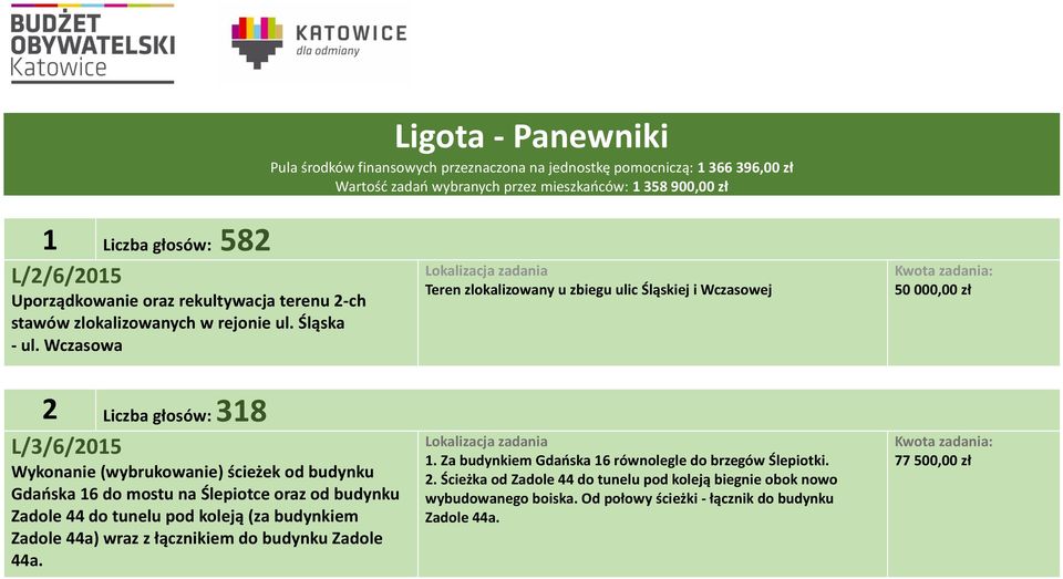 Wczasowa 2 Liczba głosów: 318 L/3/6/2015 Wykonanie (wybrukowanie) ścieżek od budynku Gdańska 16 do mostu na Ślepiotce oraz od budynku Zadole 44 do tunelu pod koleją (za budynkiem Zadole 44a) wraz z