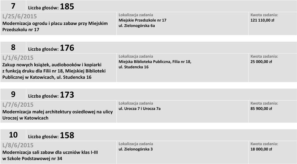 Studencka 16 9 Liczba głosów: 173 L/7/6/2015 Modernizacja małej architektury osiedlowej na ulicy Uroczej w Katowicach 10 Liczba głosów: 158 L/8/6/2015 Modernizacja sali