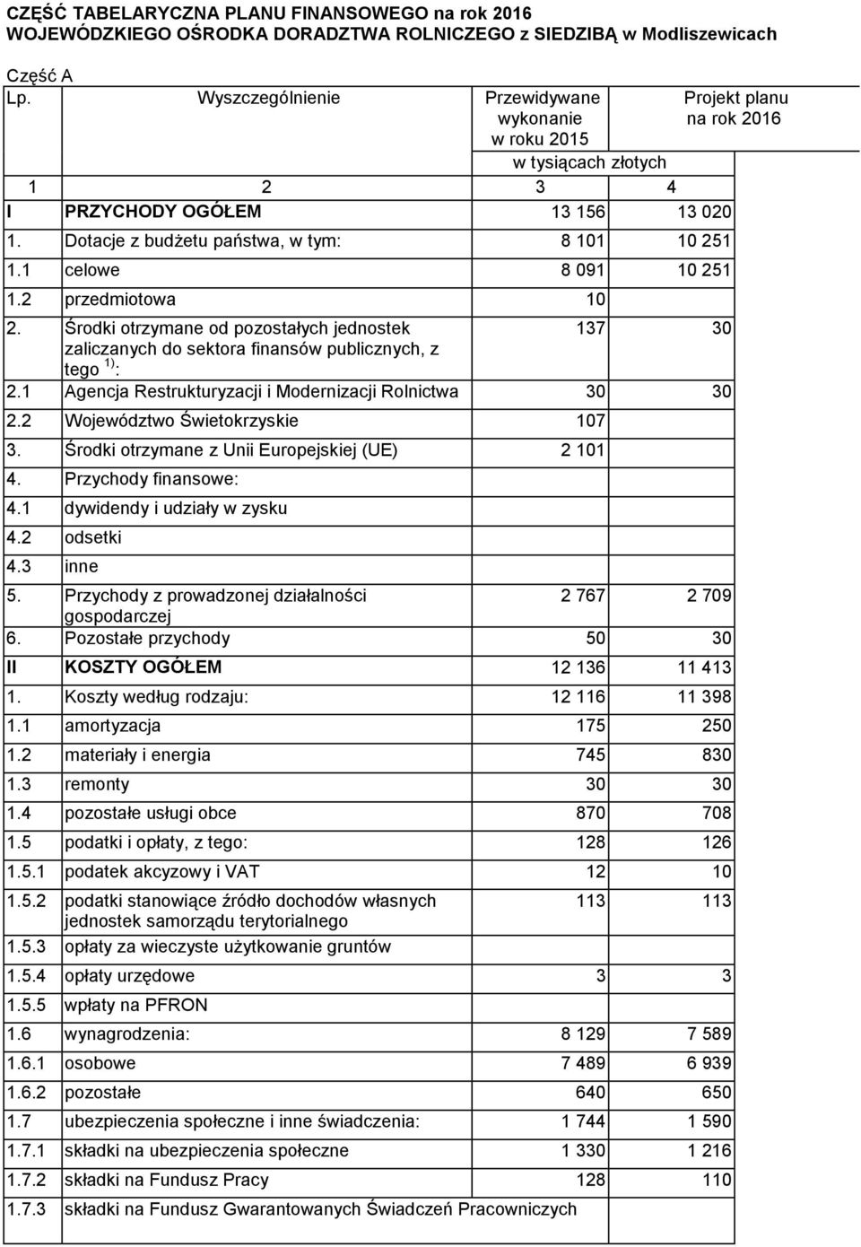 2 przedmiotowa 10 2. Środki otrzymane od pozostałych jednostek 137 30 zaliczanych do sektora finansów publicznych, z tego 1) : 2.1 Agencja Restrukturyzacji i Modernizacji Rolnictwa 30 30 2.